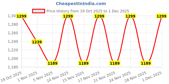 myntra.com KALINI Women Maroon Printed Viscose Rayon Kurta Sets kalini Price History Graph from 19 Oct 2025 to 1 Dec 2025