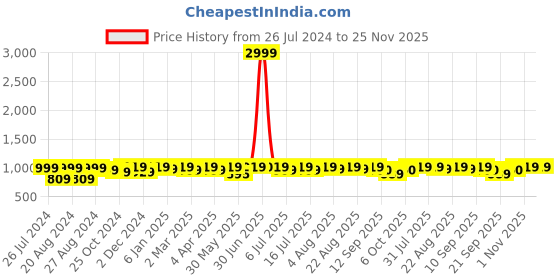 myntra.com KALINI Women Maroon Solid Anarkali Kurta With Dupatta kalini Price History Graph from 26 Jul 2024 to 24 Nov 2025