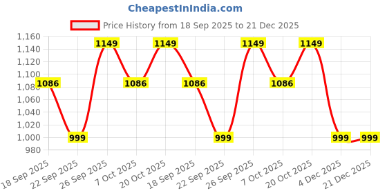 myntra.com KALINI Women Maroon Viscose Rayon Printed Kurta Sets kalini Price History Graph from 18 Sep 2025 to 21 Dec 2025
