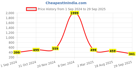 myntra.com KALINI Women Maternity Kurta kalini Price History Graph from 1 Sep 2024 to 29 Sep 2025