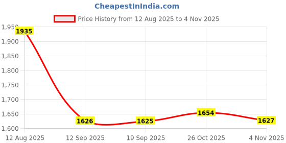 myntra.com KALINI Women Mirror & Hand Embroidered Cotton Tunic & Trousers Co-Ord kalini Price History Graph from 12 Aug 2025 to 4 Nov 2025
