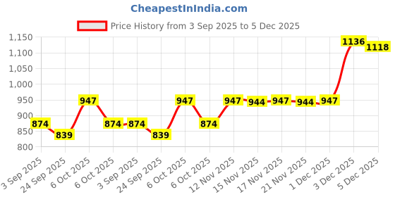 myntra.com KALINI Women Mirror Work Viscose Rayon Unstitched Dress Material kalini Price History Graph from 3 Sep 2025 to 5 Dec 2025