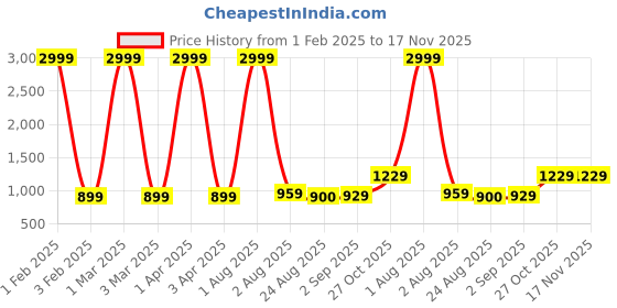 myntra.com KALINI Women Modal Printed Tunic kalini Price History Graph from 1 Feb 2025 to 16 Nov 2025