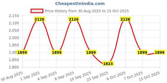 myntra.com Kalini Women Multi Organza Sequence Unstitched Dress Material with Dupatta kalini Price History Graph from 30 Aug 2025 to 14 Oct 2025