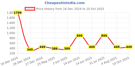 myntra.com 7threads KALINI Women Multicoloured Block Print Handloom Crepe Kurta 7threads Price History Graph from 16 Dec 2024 to 10 Oct 2025