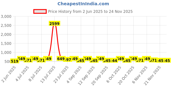 myntra.com KALINI Women Multicoloured Ethnic Motifs Printed Thread Work Handloom Kurta kalini Price History Graph from 2 Jun 2025 to 23 Nov 2025