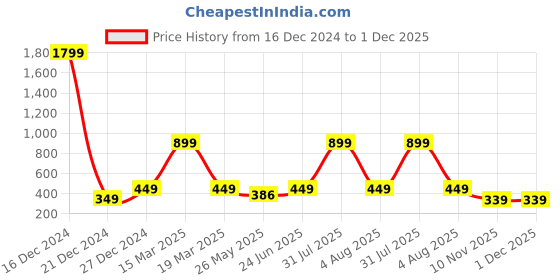 myntra.com 7threads KALINI Women Multicoloured Geometric Printed Thread Work Summer Sheers Crepe Kurta 7threads Price History Graph from 16 Dec 2024 to 1 Dec 2025