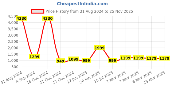 myntra.com 7threads KALINI Women Multicoloured Pack Of 6 Ethnic Motifs Printed Crepe Kurta 7threads Price History Graph from 31 Aug 2024 to 24 Nov 2025