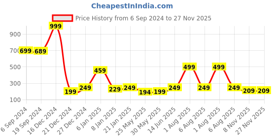 myntra.com 7threads KALINI Women Multicoloured Paisley Striped Flared Sleeves Mirror Work Summer Sheers Crepe Anarkali Kurta 7threads Price History Graph from 6 Sep 2024 to 27 Nov 2025
