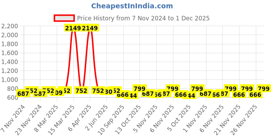 myntra.com KALINI Women Multicoloured Printed Straight Kurta with Trouser kalini Price History Graph from 7 Nov 2024 to 30 Nov 2025