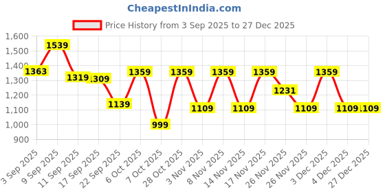 myntra.com KALINI Women Mustard Chanderi Silk Embroidered Kurta Sets kalini Price History Graph from 3 Sep 2025 to 27 Dec 2025