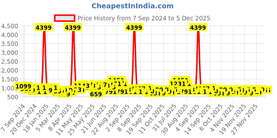 myntra.com KALINI Women Mustard Yellow Kurta with Palazzos & With Dupatta kalini Price History Graph from 7 Sep 2024 to 5 Dec 2025