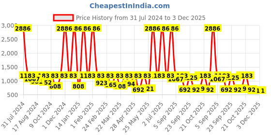 myntra.com KALINI Women Mustard Yellow Printed Kurta with Palazzos kalini Price History Graph from 31 Jul 2024 to 2 Dec 2025