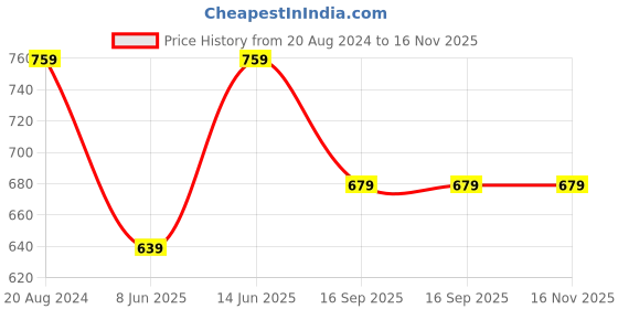 myntra.com KALINI Women Navy Blue & Yellow Ethnic Motif Embroidered Saree kalini Price History Graph from 20 Aug 2024 to 16 Nov 2025
