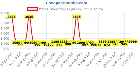 myntra.com KALINI Women Navy Blue Ethnic Motifs Printed Empire Kurta with Trousers & With Dupatta kalini Price History Graph from 17 Jul 2025 to 5 Dec 2025