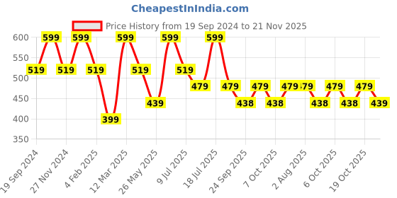 myntra.com KALINI Women Navy Blue Floral Net Saree With Unstitched Blouse kalini Price History Graph from 19 Sep 2024 to 21 Nov 2025