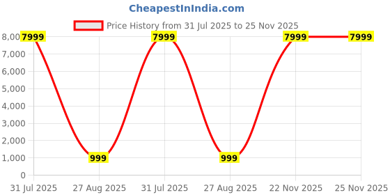 myntra.com KALINI Women Net Maxi Dress kalini Price History Graph from 31 Jul 2025 to 24 Nov 2025