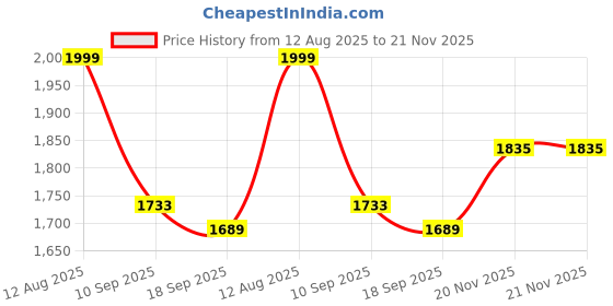 myntra.com KALINI Women Off White Printed Pure Cotton Anarkali Kurta with Trousers & With Dupatta kalini Price History Graph from 12 Aug 2025 to 20 Nov 2025