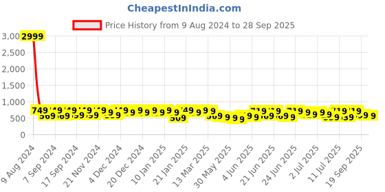 myntra.com KALINI Women Olive Green Pure Cotton Kurta with Trousers kalini Price History Graph from 9 Aug 2024 to 28 Sep 2025
