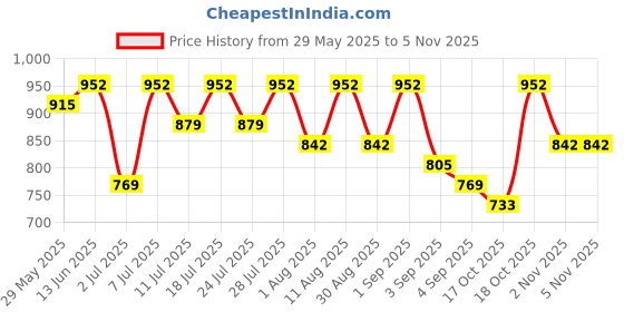 myntra.com KALINI Women Ombre Embelished Pure Georgette Saree kalini Price History Graph from 29 May 2025 to 2 Nov 2025