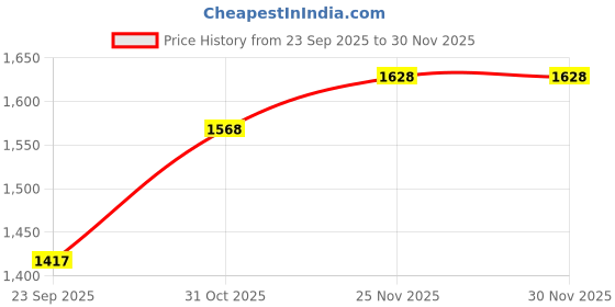 myntra.com KALINI Women Orange Chanderi Silk Floral Embroidered Kurta Set With Trousers & Dupatta kalini Price History Graph from 23 Sep 2025 to 30 Nov 2025