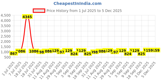 myntra.com KALINI Women Orange Rayon Blend Embroidered Straight Kurta Set With Dupatta kalini Price History Graph from 1 Jul 2025 to 3 Dec 2025
