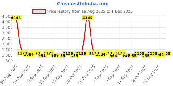 myntra.com KALINI Women Orange Rayon Blend Printed Anarkali Kurta Set With Dupatta kalini Price History Graph from 19 Aug 2025 to 1 Dec 2025