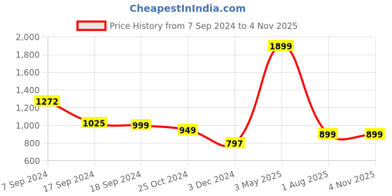myntra.com KALINI Women Original Loose Fit High-Rise Wrinkle Free Pleated Cargos Trousers kalini Price History Graph from 7 Sep 2024 to 2 Nov 2025