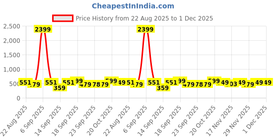 myntra.com KALINI Women Pack of 1 Viscose Rayon Printed Top kalini Price History Graph from 22 Aug 2025 to 1 Dec 2025