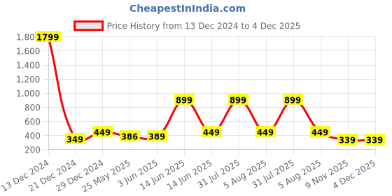 myntra.com 7threads KALINI Women Pack of 2 Beige & Black Printed Printed Crepe Kurta 7threads Price History Graph from 13 Dec 2024 to 4 Dec 2025