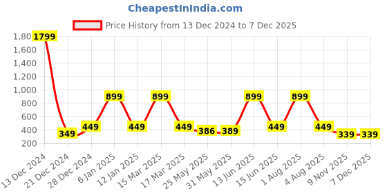 myntra.com 7threads KALINI Women Pack Of 2 Beige & Grey Geometric Printed Crepe Kurta 7threads Price History Graph from 13 Dec 2024 to 5 Dec 2025