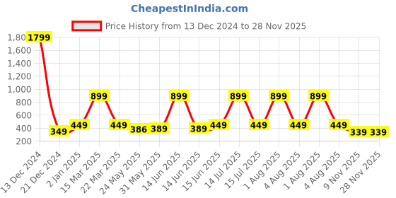 myntra.com 7threads KALINI Women Pack of 2 Black & Burgundy Ethnic Motifs Printed Block Print Crepe Kurta 7threads Price History Graph from 13 Dec 2024 to 28 Nov 2025