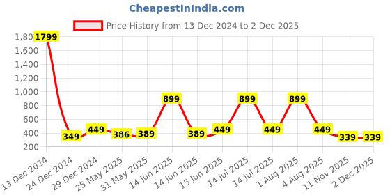 myntra.com 7threads KALINI Women Pack Of 2 Black & Orange Ethnic Motifs Printed Block Print Crepe Kurta 7threads Price History Graph from 13 Dec 2024 to 2 Dec 2025