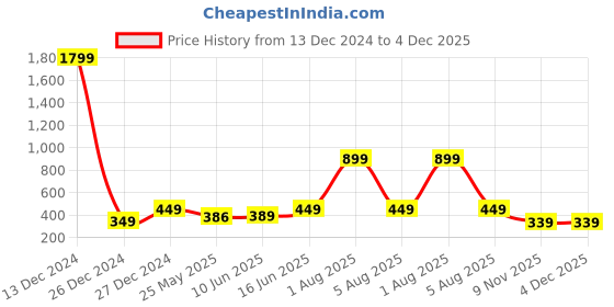 myntra.com 7threads KALINI Women Pack of 2 Black & Red Printed Crepe Kurta 7threads Price History Graph from 13 Dec 2024 to 4 Dec 2025