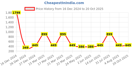 myntra.com 7threads KALINI Women Pack of 2 Block Print Handloom Crepe Kurta 7threads Price History Graph from 16 Dec 2024 to 18 Oct 2025