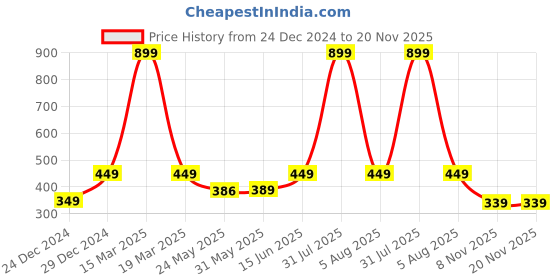 myntra.com 7threads KALINI Women Pack Of 2 Blue & Grey Geometric Printed Block Print Crepe Kurtas 7threads Price History Graph from 24 Dec 2024 to 20 Nov 2025
