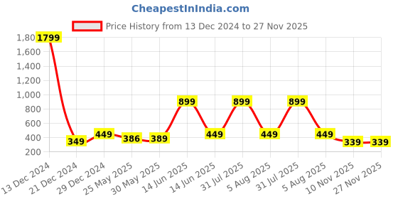myntra.com 7threads KALINI Women Pack Of 2 Blue & Grey Geometric Printed Crepe Kurta 7threads Price History Graph from 13 Dec 2024 to 27 Nov 2025