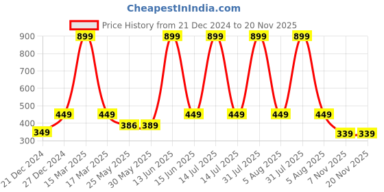 myntra.com 7threads KALINI Women Pack of 2 Blue & Maroon Bandhani Printed Block Print Crepe Kurta 7threads Price History Graph from 21 Dec 2024 to 20 Nov 2025