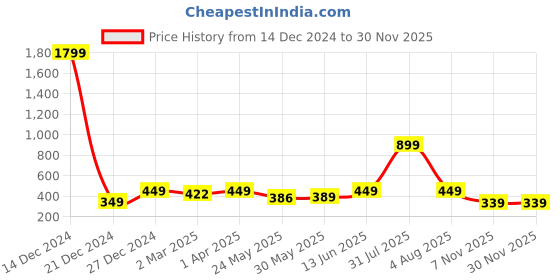 myntra.com 7threads KALINI Women Pack of 2 Blue & Orange Geometric Printed Crepe Kurta 7threads Price History Graph from 14 Dec 2024 to 29 Nov 2025