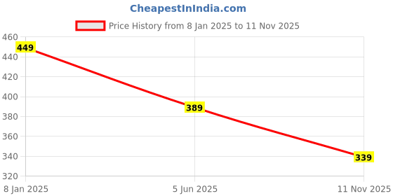 myntra.com 7threads KALINI Women Pack Of 2 Blue & Yellow Ethnic Motifs Printed Crepe Kurta 7threads Price History Graph from 8 Jan 2025 to 11 Nov 2025