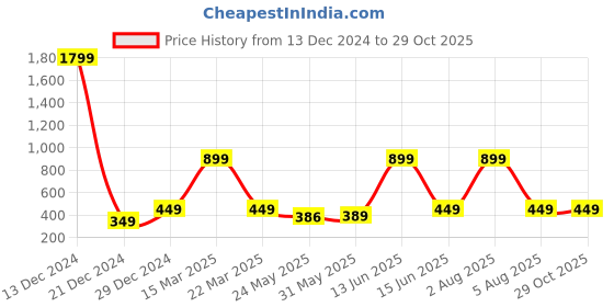 myntra.com 7threads KALINI Women Pack of 2 Crepe Kurta 7threads Price History Graph from 13 Dec 2024 to 29 Oct 2025
