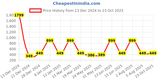 myntra.com 7threads KALINI Women Pack of 2 Crepe Kurta 7threads Price History Graph from 13 Dec 2024 to 23 Oct 2025