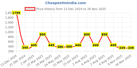 myntra.com 7threads KALINI Women Pack Of 2 Ethnic Motifs Printed Crepe Kurta 7threads Price History Graph from 13 Dec 2024 to 25 Nov 2025