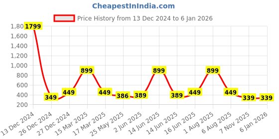 myntra.com 7threads KALINI Women Pack of 2 Geometric Printed Crepe Kurta 7threads Price History Graph from 13 Dec 2024 to 3 Jan 2026