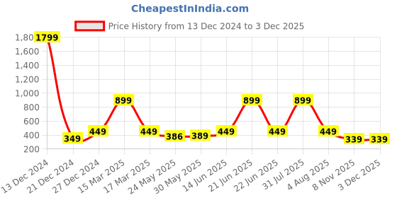 myntra.com 7threads KALINI Women Pack of 2 Geometric Printed Crepe Kurta 7threads Price History Graph from 13 Dec 2024 to 2 Dec 2025