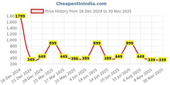 myntra.com 7threads KALINI Women Pack of 2 Geometric Printed Crepe Kurtas 7threads Price History Graph from 16 Dec 2024 to 29 Nov 2025