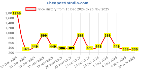 myntra.com 7threads KALINI Women Pack of 2 Grey and Orange Block Print Handloom Crepe Kurta 7threads Price History Graph from 13 Dec 2024 to 26 Nov 2025