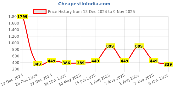 myntra.com 7threads KALINI Women Pack of 2 Kurta 7threads Price History Graph from 13 Dec 2024 to 9 Nov 2025