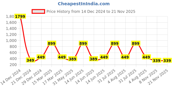myntra.com 7threads KALINI Women Pack Of 2 Maroon & Black Geometric Printed Block Print Crepe Kurtas 7threads Price History Graph from 14 Dec 2024 to 21 Nov 2025