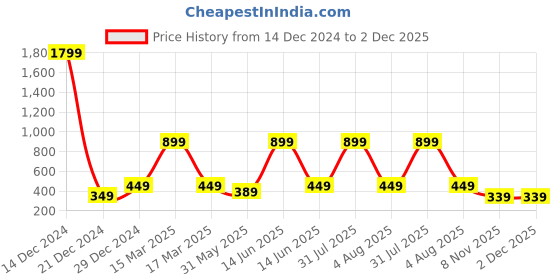 myntra.com 7threads KALINI Women Pack Of 2 Maroon & Blue Geometric Striped Block Print Handloom Crepe Kurtas 7threads Price History Graph from 14 Dec 2024 to 1 Dec 2025